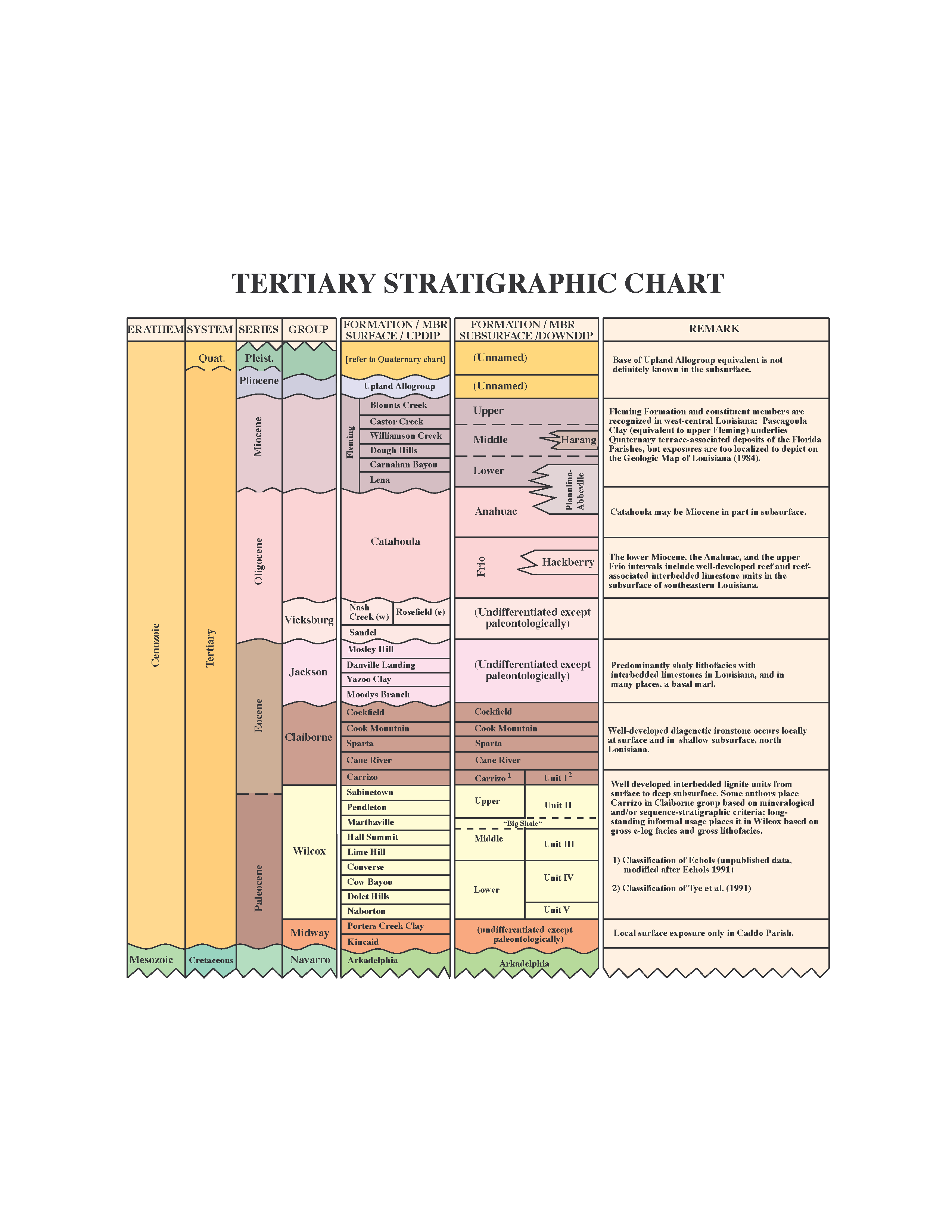 Tertiary Column